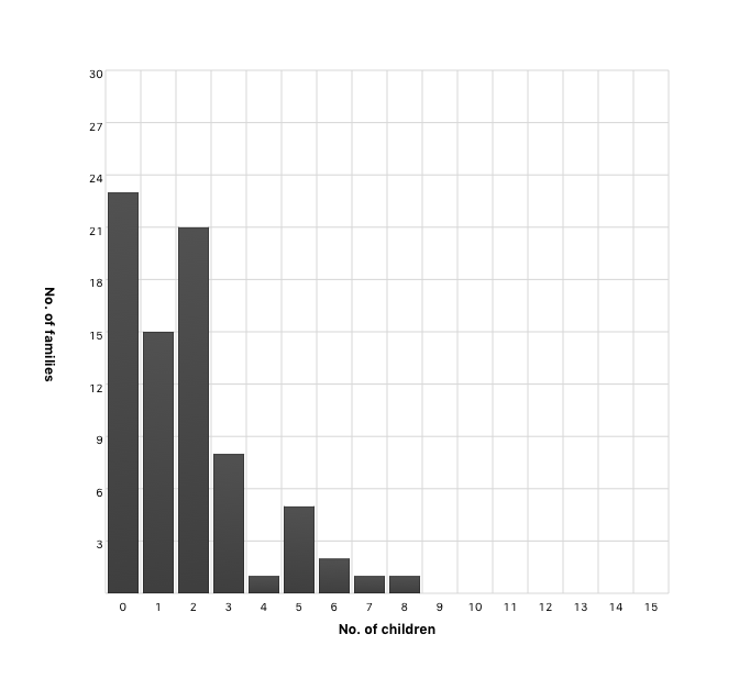 Kinderen per familie