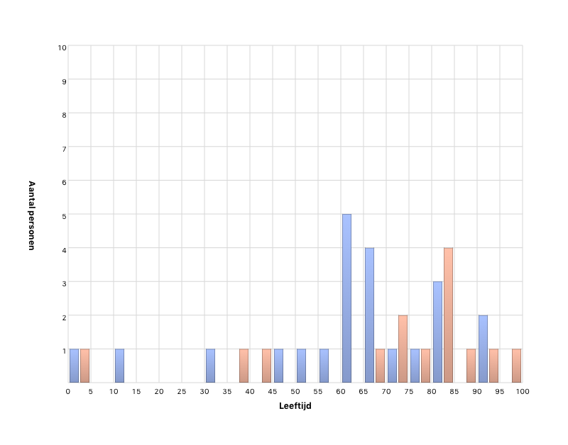 Leeftijd van personen