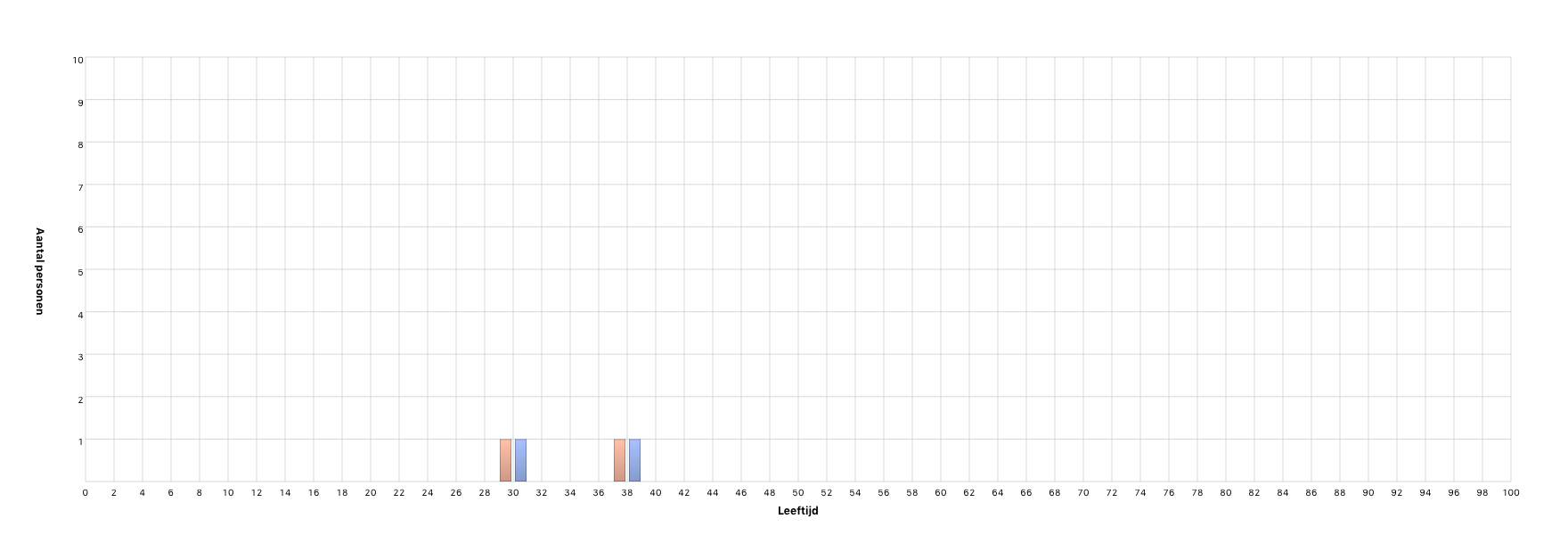 Leeftijd bij scheiding
