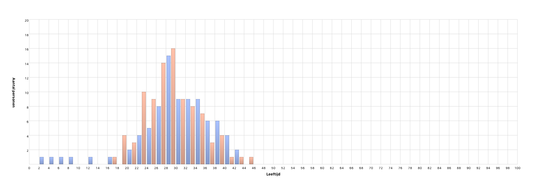 Leeftijd van de ouders bij geboorte van kinderen