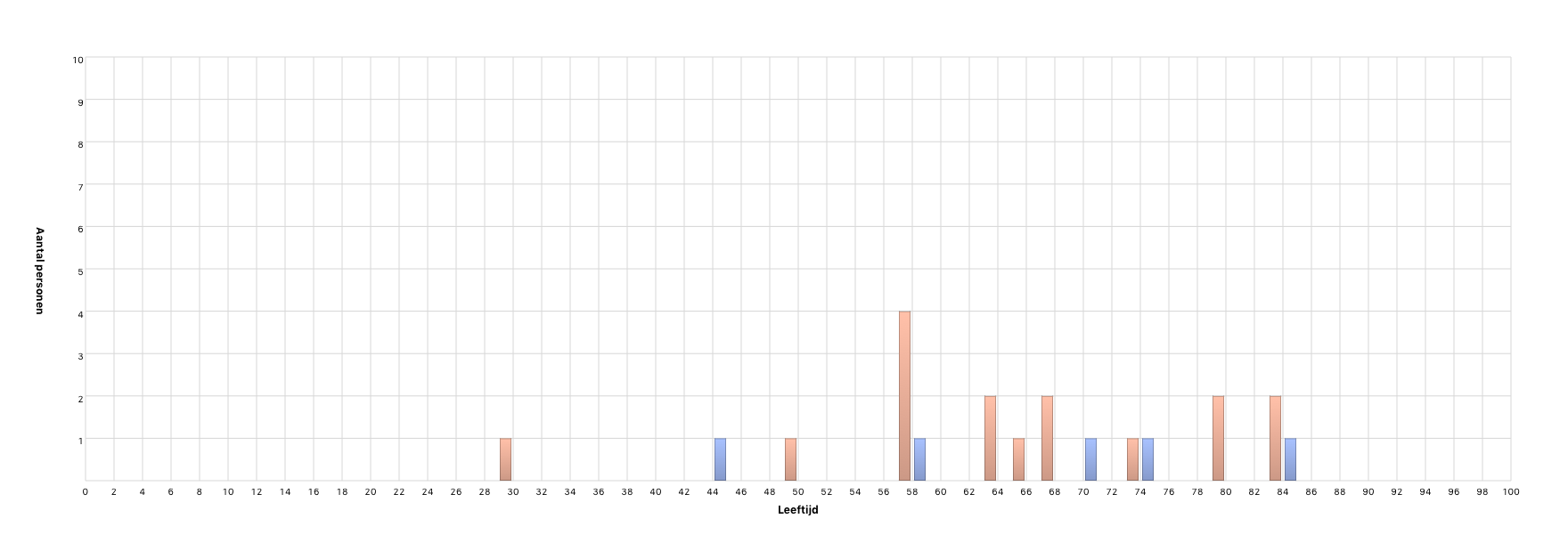 Leeftijd van een persoon op het ogenblik van overlijden van de partner.